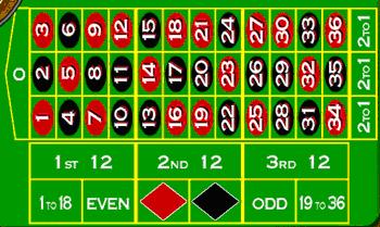 Roulette Bet Options